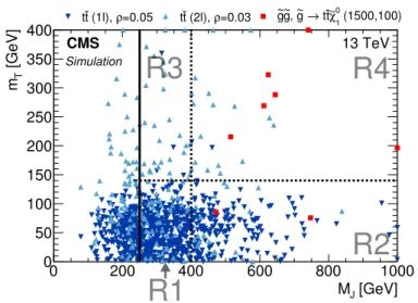 Figure 4 . Distribution of simulated single-lepton tt events (dark-blue triangles), dilepton tt events (light-blue inverted triangles), and T1tttt(1500,100) events (red squares) in the M J –m T plane after the baseline selection