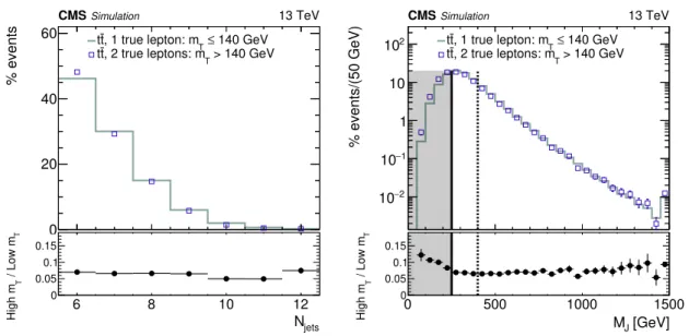 Figure 5. Comparison of N jets and M J distributions, normalized to the same area, in simulated tt events with two true leptons at high m T and one true lepton at low m T , after the baseline selection is applied