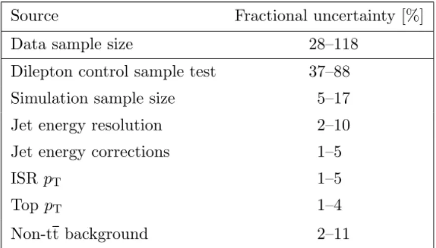 Table 2. Summary of uncertainties in the background predictions. All entries in the table except for data sample size correspond to a relative uncertainty on κ