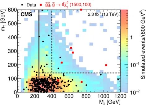 Figure 8. Two-dimensional distributions for data and simulated event samples in the variables m T and M J in the N b ≥ 2 region after the baseline selection