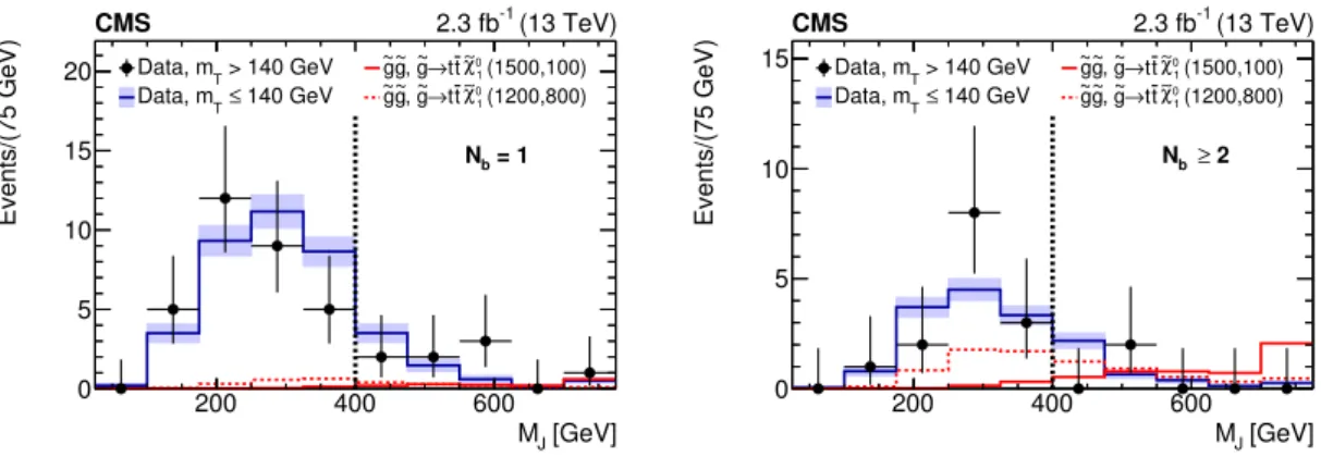 Figure 9. Comparison of the M J distributions for low- and high-m T in data with N b = 1 (left) and N b ≥ 2 (right) after the baseline selection