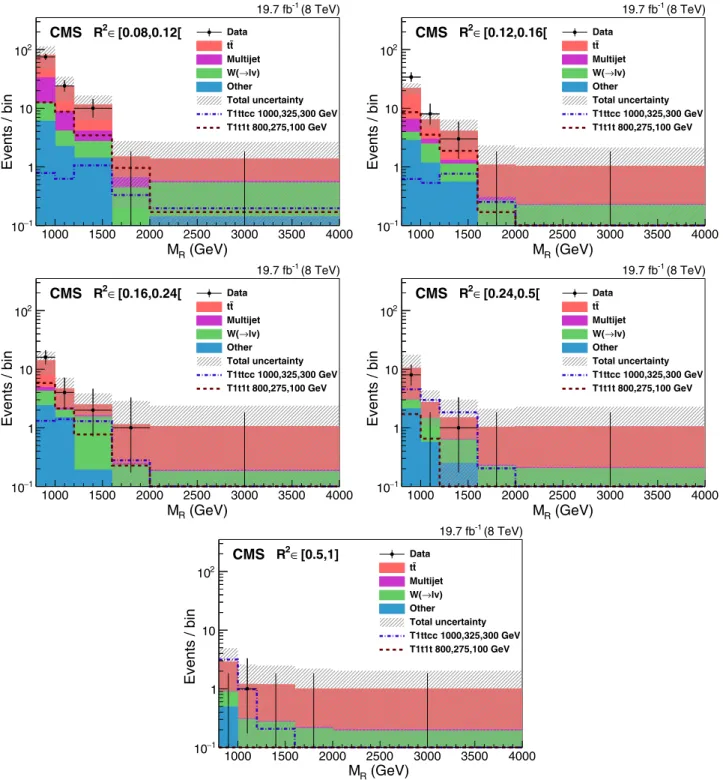 FIG. 10. Background predictions and observations. The results are shown in bins of M R for each R 2 bin