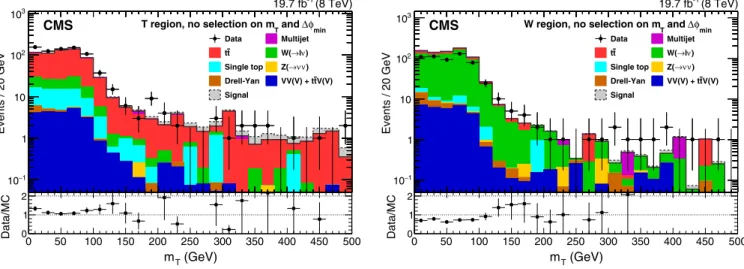 Figure 4 shows the simulated distributions in the signal region for the M R and R 2 variables, where the smoothly