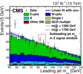 Figure 4. Leading AK8 jet m jet shape fit in the mass sidebands. The Z candidate selection is applied and the subleading AK8 jet m jet value is required to lie in the Z signal window