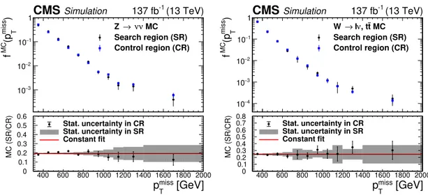 Figure 5. Comparison of the p miss T shape in the search and control regions in simulation