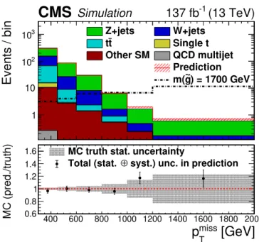 Figure 6. Results of the closure test in which the background estimation method based on control samples in data is applied to simulation and compared with the direct yield, in the analysis search bins