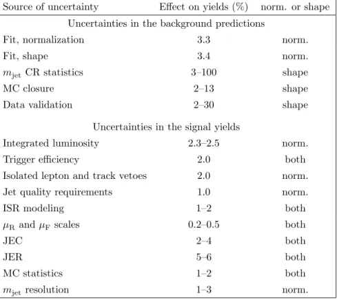 Table 1. Summary of systematic uncertainties, where the ranges refer to different p miss T bins