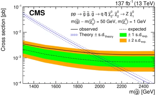 Figure 9. The 95% CL upper limit on the production cross section for the T5ZZ signal model as a function of the gluino mass