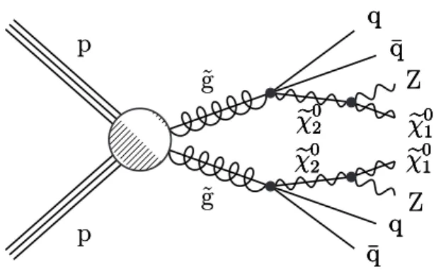 Figure 1. Signal diagram for the T5ZZ simplified model process. The assumed small mass splitting between the eg and eχ 02 implies a massive eχ