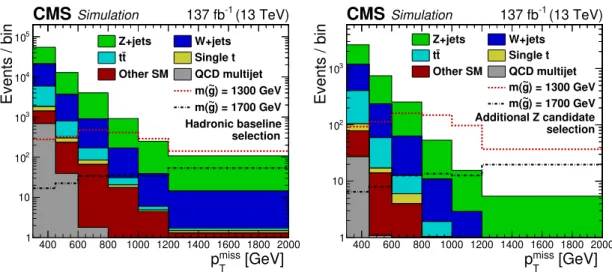 Figure 2. Distributions of p miss T for simulated SM backgrounds (stacked histograms), with only the hadronic baseline selection (left), and after the additional Z candidate selection (right)