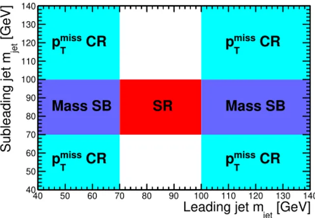 Figure 3. Definition of the search and control regions in the plane of subleading vs. leading jet mass