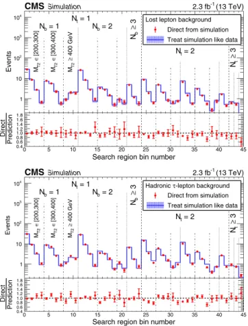 FIG. 7. Top: the lost-lepton background in the 45 search regions optimized for gluino-mediated production as determined directly from t¯t, single top quark, and W þ jets simulation (points) and as predicted by applying the lost-lepton background determinat