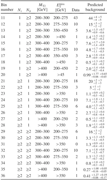 TABLE II. Observed yields from the data compared to the total background predictions for the search bins that are specific to the direct top squark production optimization