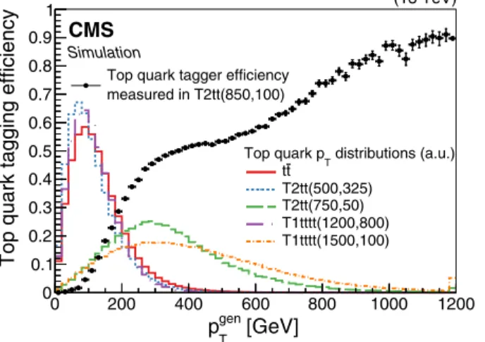 FIG. 3. The tagging efficiency of the top quark tagger as a function of the generator-level hadronically decaying top quark p T (black points)