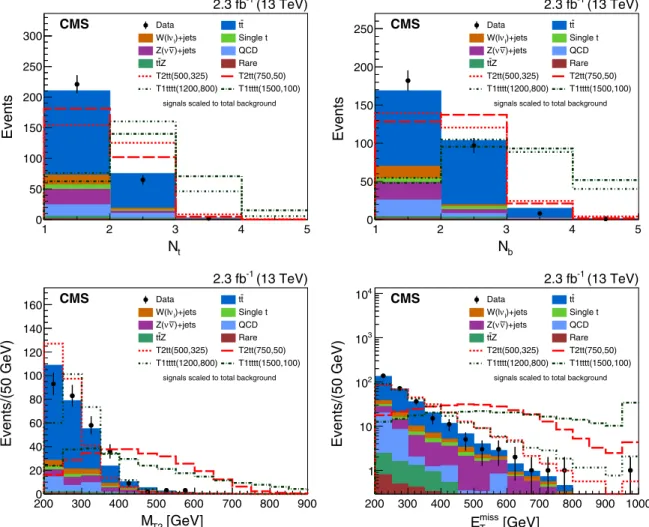 FIG. 4. Comparison of the distributions in data (black points), simulated SM backgrounds (filled stacked histograms) and several signal models in N t (top left), N b (top right), M T2 (bottom left), and E missT (bottom right), after the preselection requir