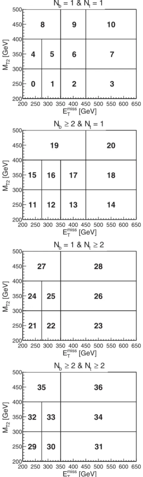 FIG. 6. Search region definitions for bin numbers 0 –36 for the direct top squark production optimization