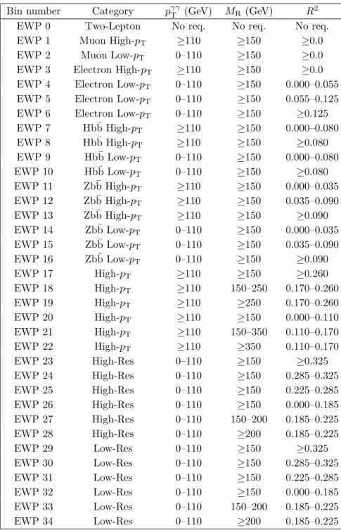 Table 1. A summary of the search region bins used in the EWP analysis. Events are separated into categories based on the number of leptons, the presence of H → b¯ b candidates, the p T of
