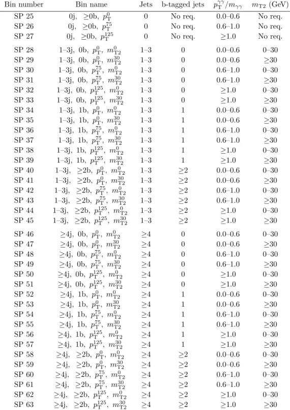 Table 3. A summary of the search region bins in the leptonic and Higgs boson categories used in the SP analysis, along with the requirements on p γγ T /m γγ and m T2 