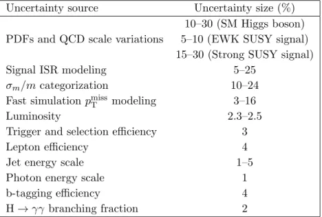 Table 4. Summary of systematic uncertainties on the SM Higgs boson background and signal yield predictions, and the size of their effect on the signal yield.