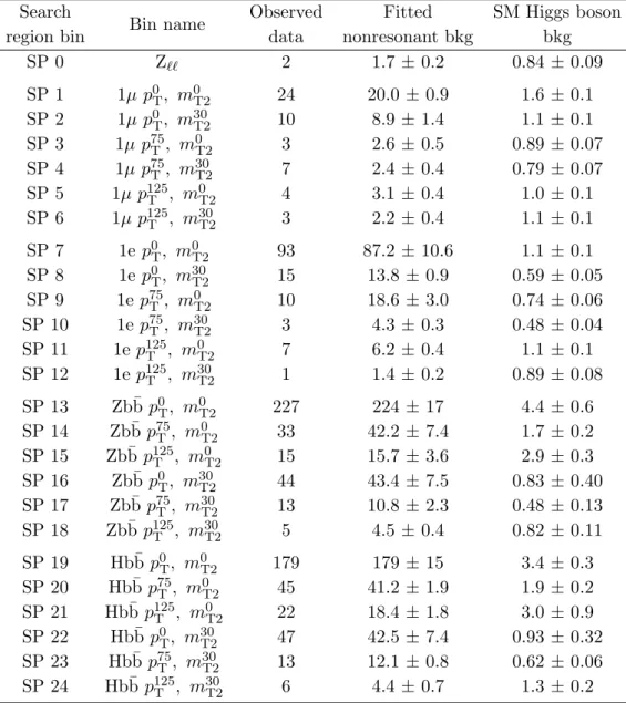 Table 5. The observed data, fitted nonresonant background yields, and SM Higgs boson back- back-ground yields within the mass window between 122 and 129 GeV are shown for each search region bin in the Hb¯ b, Zb¯ b, and leptonic categories of the SP analysi