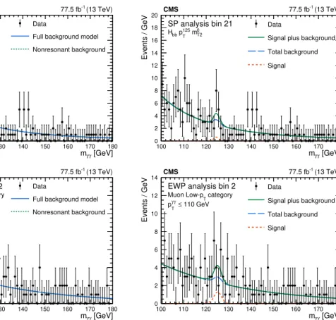 Figure 2 . The diphoton mass distribution for two example search bin is shown with the background-only fit (left) and the signal-plus-background fit (right) to illustrate the signal  ex-traction procedure