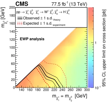 Figure 4 . The observed 95% CL upper limits on the wino-like chargino-neutralino production cross section are shown for the EWP analysis