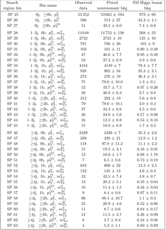 Table 6. The observed data, fitted nonresonant background yields, and SM Higgs boson back- back-ground yields within the mass window between 122 and 129 GeV are shown for each search region bin in the all-hadronic categories of the SP analysis