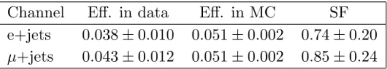 Table 1. The mistag rates in data and simulation, and their ratio (data/simulation SF), for AK8 jets in the lepton+jets analysis.