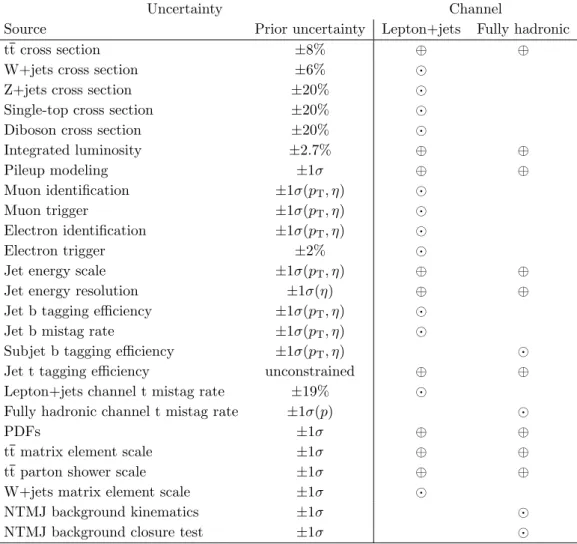 Table 2. Sources of uncertainty and the channels they affect. Uncorrelated uncertainties applied to a given channel are labeled with a 