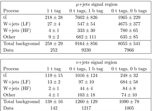 Table 3. Numbers of events in the signal region for the lepton+jets analysis. The expected yields for SM backgrounds are obtained from the maximum likelihood fit to the data described in section 6.4 