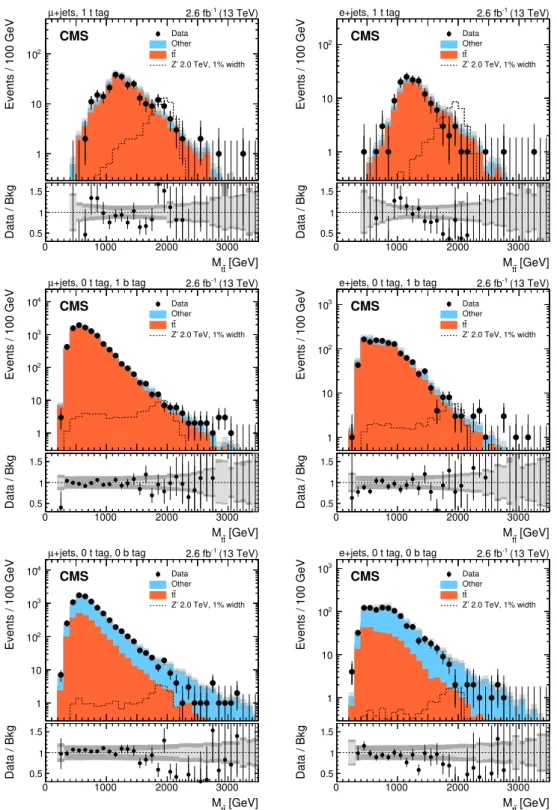 Figure 4. Distributions in M tt for data and expected background, for events passing the signal selection of the lepton+jets analysis (χ 2 < 30) after the maximum likelihood fit