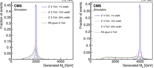 Figure 1. Distributions of generator-level M tt for the production of new particles with masses of 2 TeV (left) and 4 TeV (right), for the four signal hypotheses considered in this analysis.
