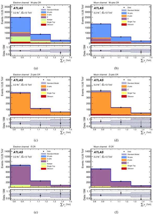 Fig. 1. The  p T distribution in each of the control regions. The W + jets CR is shown in (a) and (b), the Z + jets CR in (c) and (d), and the t ¯ t CR in (e) and (f)