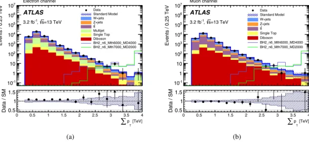 Fig. 2. The  p T distributions in (a) the electron channel and (b) the muon channel. The selection is that of the signal regions except for the ﬁnal requirement on  p T 