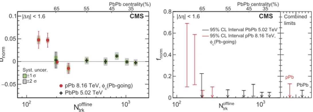 Fig. 2. Extracted intercept parameter b norm (left) and corresponding upper limit of the fraction of v 2 -independent γ 112 correlator component (right), averaged over |Δη| < 1.6, as a function of N ofﬂine