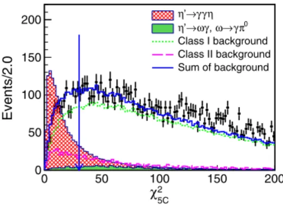 FIG. 1. χ 2 5C distributions in MC simulations and data. Dots with error bars are data, the wide (blue) solid-curve is the sum of expected backgrounds from MC simulations, the grid area is from signal MC with arbitrary normalization, the (green) dotted-cur