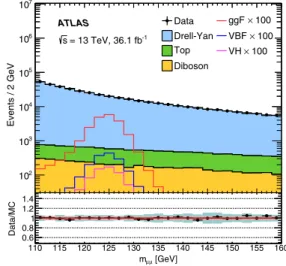 FIG. 1. Observed and simulated m μμ distributions in the inclusive signal region. The expected signals are scaled by a factor of 100