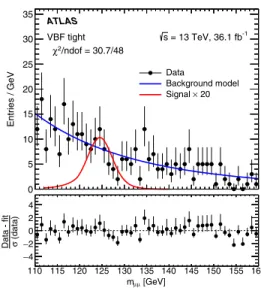 FIG. 2. Background-only fit to the observed m μμ distribution in the VBF tight category