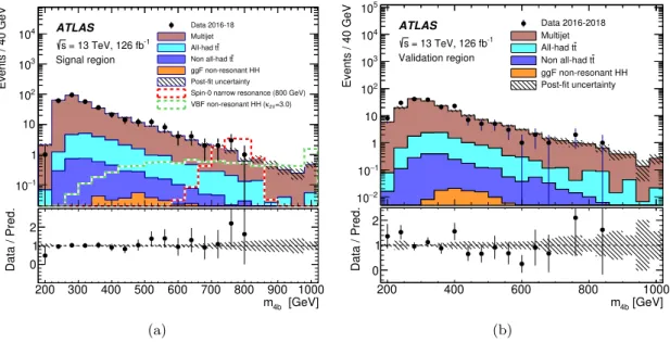 Figure 4. Post-fit mass distribution of the HH candidates in the (a) signal and (b) valida- valida-tion regions