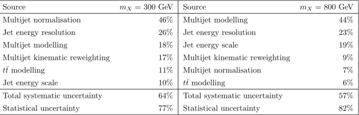 Table 3. Dominant relative uncertainties in the best-fit signal cross-section σ best fit