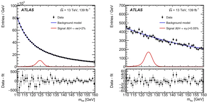 Fig. 1. Dilepton invariant mass m  for all categories summed together for the ee channel (left) and the e μ channel (right) compared with the background-only model
