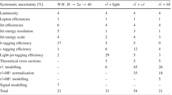 Table 2 Summary of the