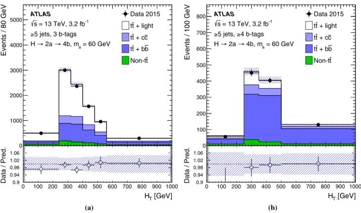 Fig. 6 Comparison between the data and prediction for the distribution of the H T variable used in the control regions with three and four b-tagged jets