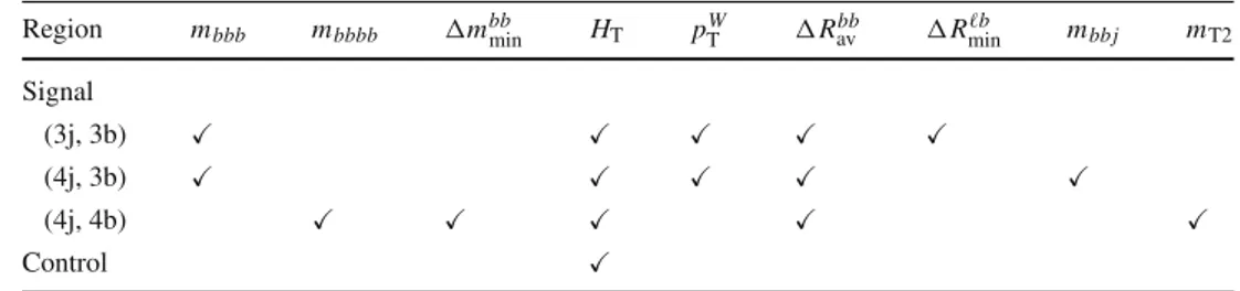 Table 1 indicates which variables are used to train each of the three BDT discriminants for the (3j, 3b), (4j, 3b), and (4j, 4b) categories