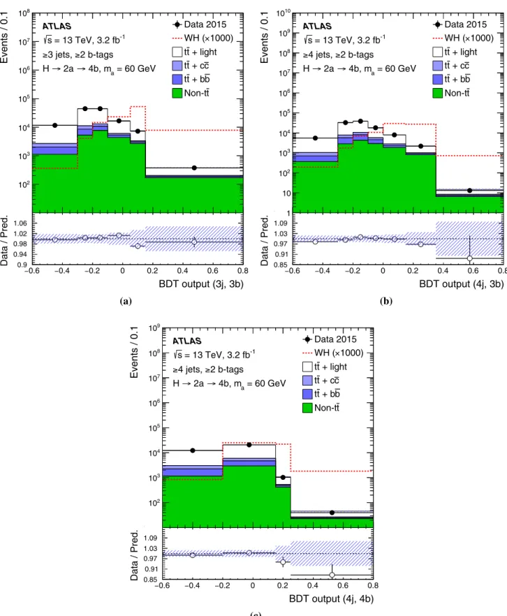 Fig. 4 Comparison of data with the SM background predictions for