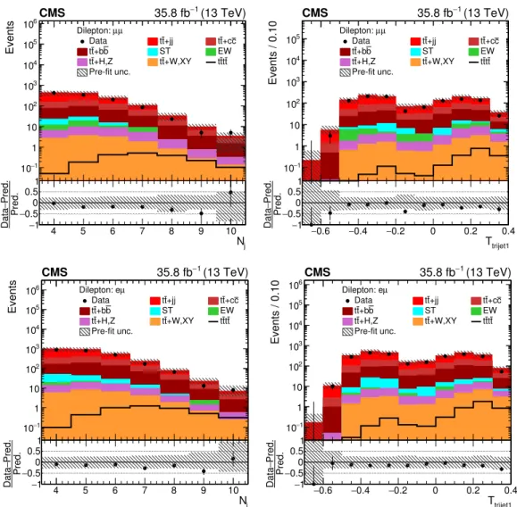 Figure 4. Distributions of N j and T trijet1 in the µ +