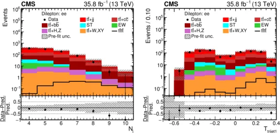 Figure 5. Distributions of N j and T trijet1 in the e +