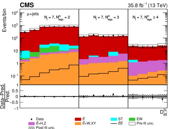 Figure 6. Post-fit D tt tt SL distribution in the single-muon channel for events satisfying baseline single- single-lepton selection and N j = 7, N tagsm = 2, 3, ≥4