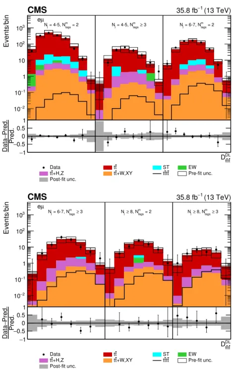 Figure 11. Post-fit D tt tt DL distributions in the µ ± e ∓ channel for events satisfying baseline opposite- opposite-sign dilepton selection and (upper row) N j = 4–5, N