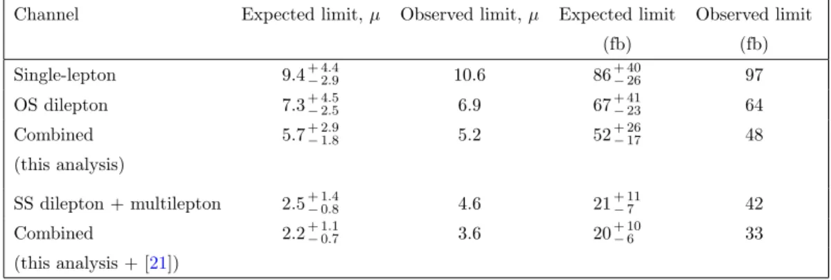 Table 3. Expected and observed 95% CL upper limits on SM tt tt production as a multiple of σ tt tt SM and in fb